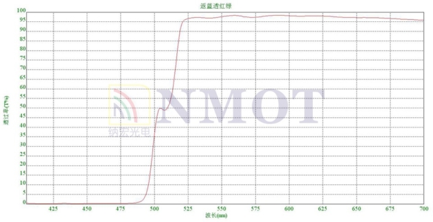 反藍透紅綠合光鏡曲線圖