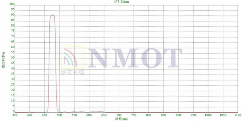 475nm窄帶濾光片曲線